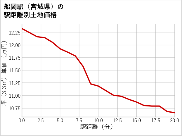 船岡駅（宮城県）の徒歩距離別の土地坪単価