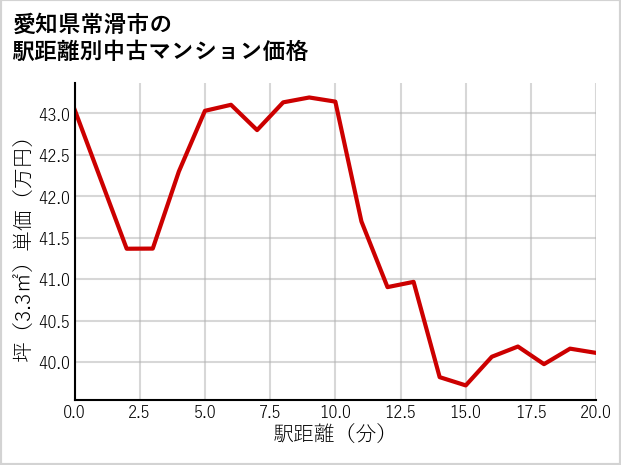 愛知県常滑市の徒歩距離別の中古マンション坪単価