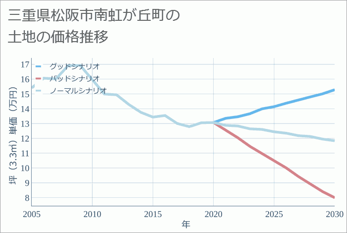 三重県松阪市南虹が丘町の土地価格推移