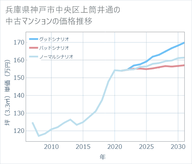 兵庫県神戸市中央区上筒井通の中古マンション価格推移