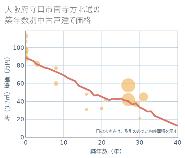 大阪府守口市南寺方北通の築年数別の中古戸建て坪単価