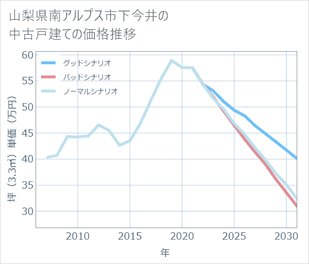 山梨県南アルプス市下今井の中古戸建て価格推移