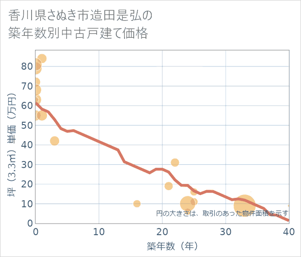 香川県さぬき市造田是弘の築年数別の中古戸建て坪単価