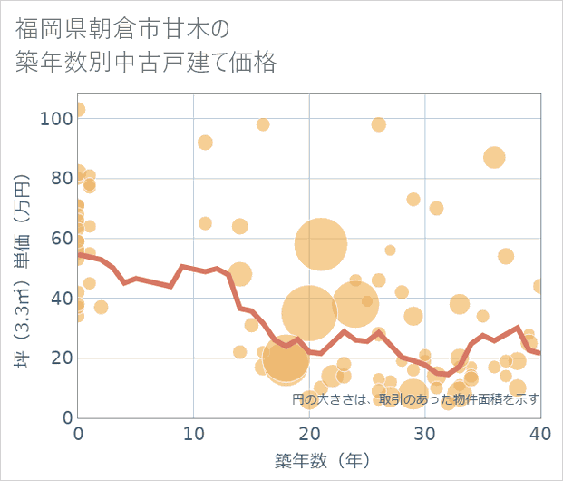 福岡県朝倉市甘木の築年数別の中古戸建て坪単価