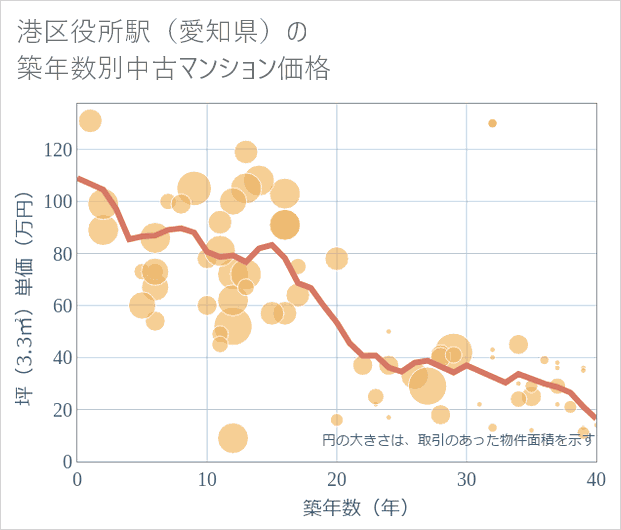 港区役所駅(愛知県)の築年数別の中古マンション坪単価