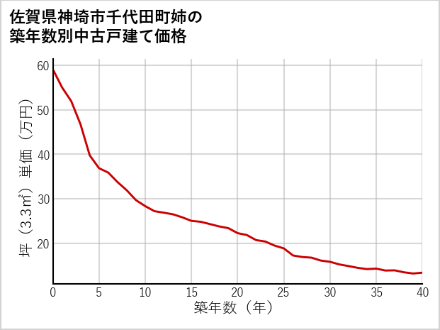 佐賀県神埼市千代田町姉の築年数別の中古戸建て坪単価