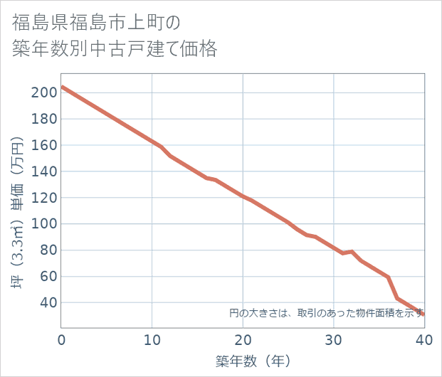 福島県福島市上町の築年数別の中古戸建て坪単価