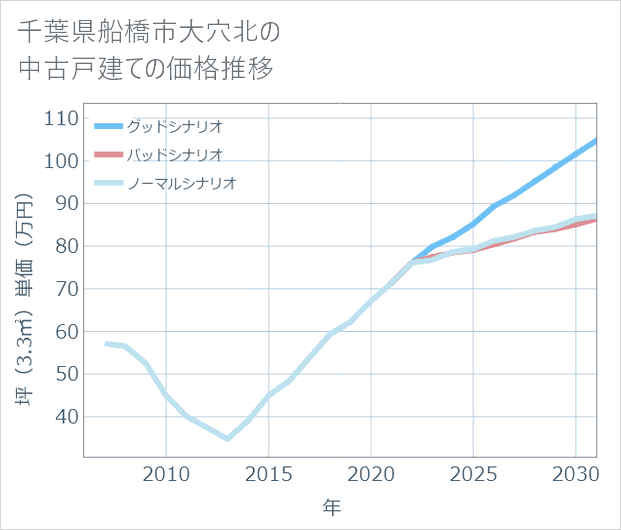 千葉県船橋市大穴北の中古戸建て価格推移
