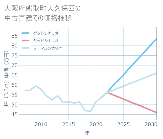 大阪府熊取町大久保西の中古戸建て価格推移