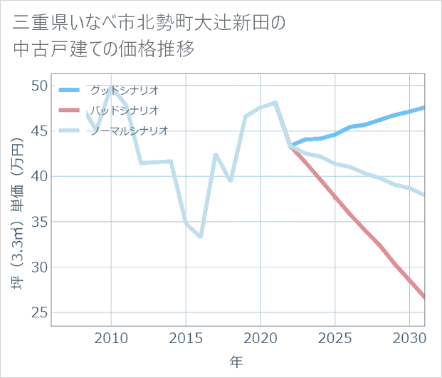 三重県いなべ市北勢町大辻新田の中古戸建て価格推移