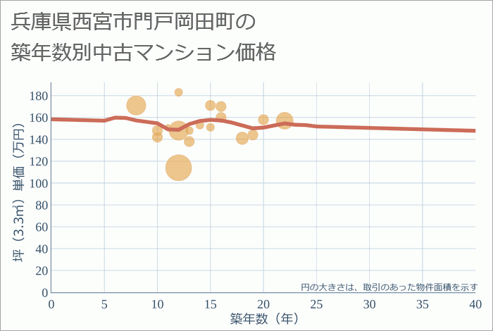 兵庫県西宮市門戸岡田町の築年数別の中古マンション坪単価