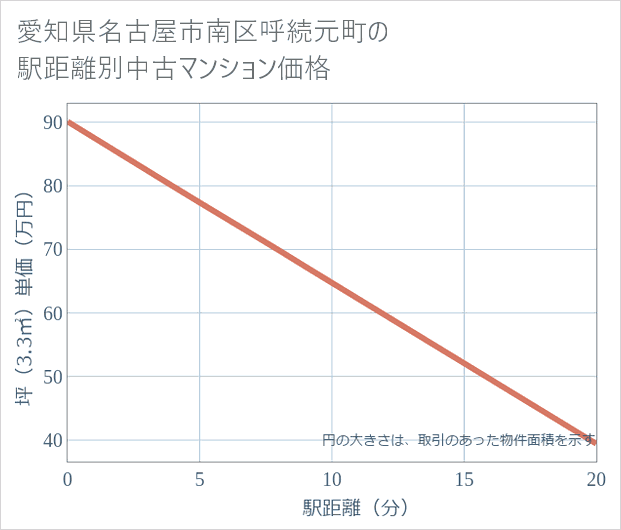 愛知県名古屋市南区呼続元町の徒歩距離別の中古マンション坪単価