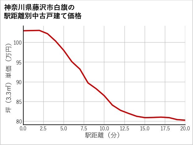 神奈川県藤沢市白旗の徒歩距離別の中古戸建て坪単価