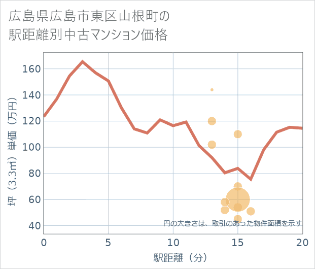 広島県広島市東区山根町の徒歩距離別の中古マンション坪単価