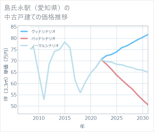 島氏永駅(愛知県)の中古戸建て価格推移