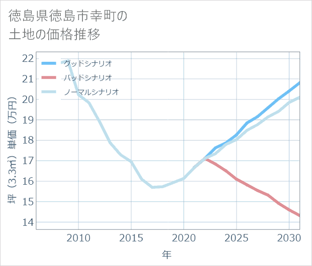 徳島県徳島市幸町の土地価格推移