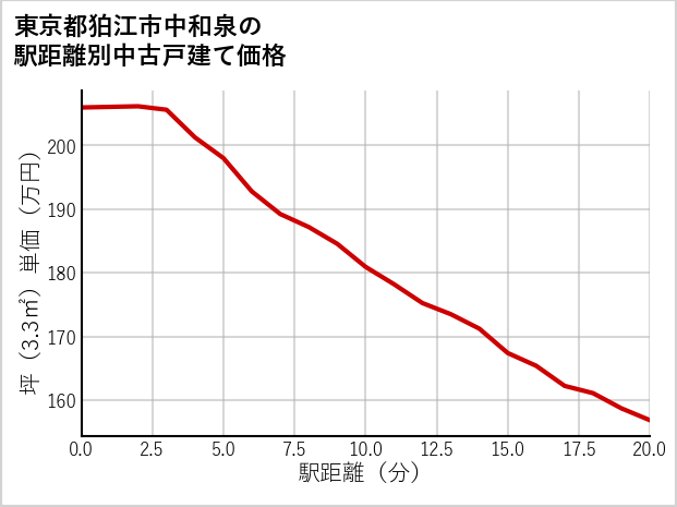 東京都狛江市中和泉の徒歩距離別の中古戸建て坪単価