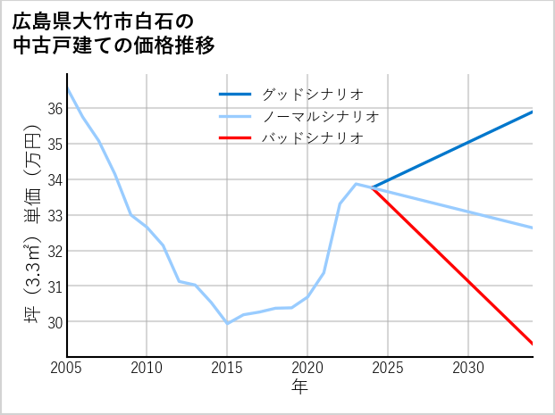 広島県大竹市白石の中古戸建て価格推移