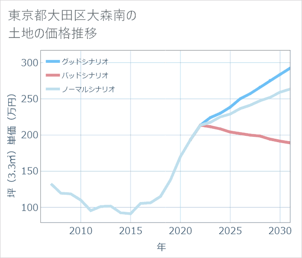 東京都大田区大森南の土地価格推移