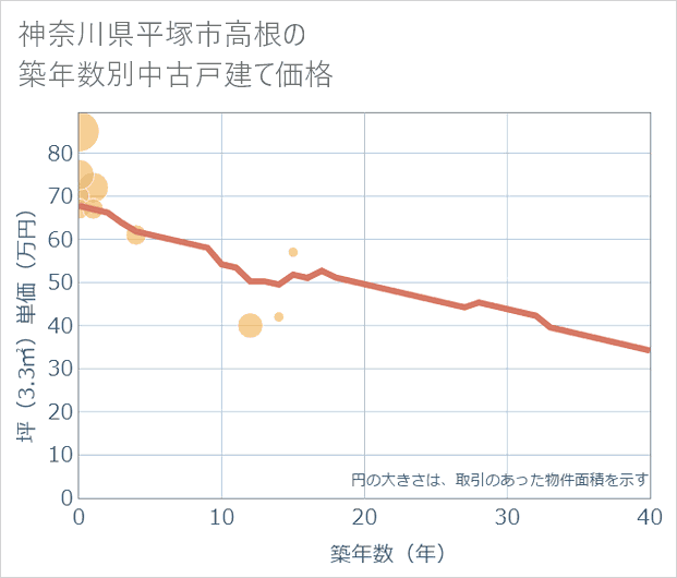 神奈川県平塚市高根の築年数別の中古戸建て坪単価