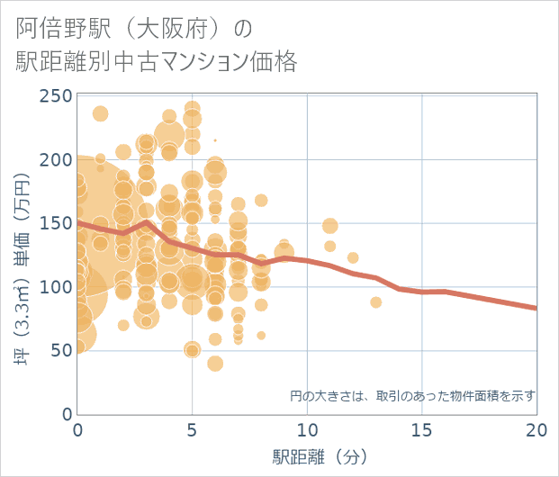 阿倍野駅(大阪府)の徒歩距離別の中古マンション坪単価
