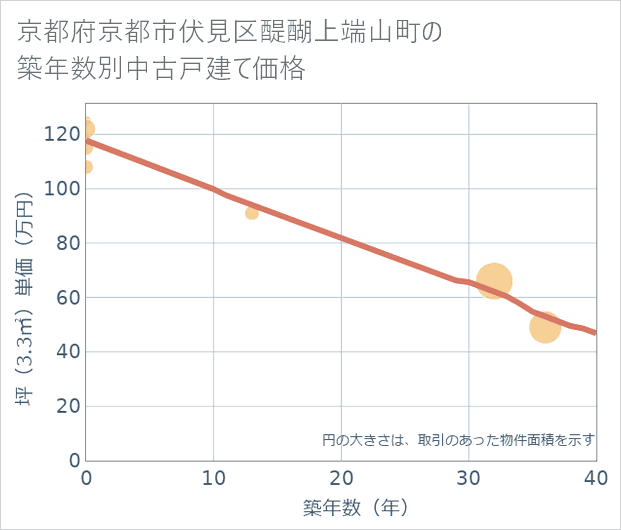 京都府京都市伏見区醍醐上端山町の築年数別の中古戸建て坪単価