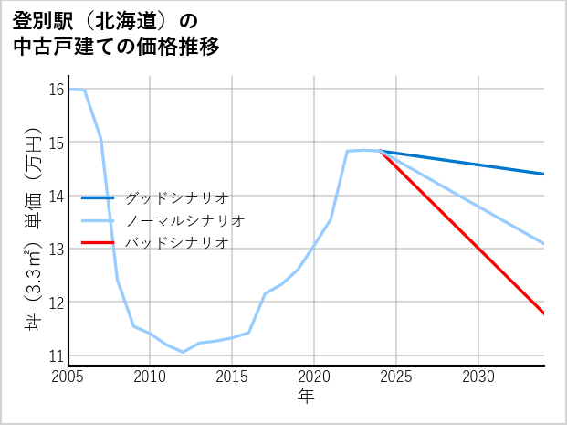 登別駅（北海道）の中古戸建て価格推移
