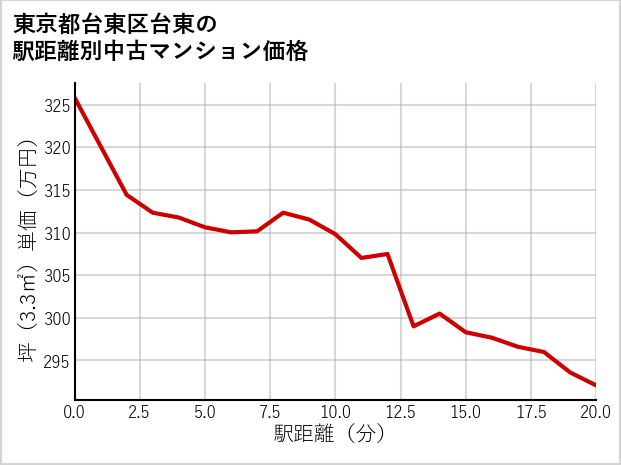 東京都台東区台東の徒歩距離別の中古マンション坪単価