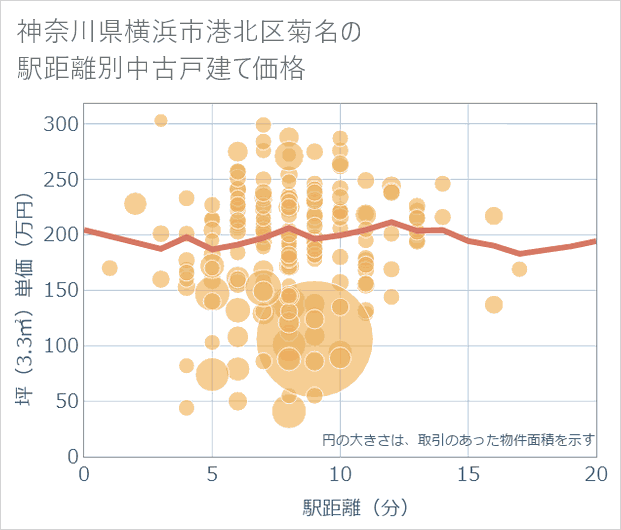神奈川県横浜市港北区菊名の徒歩距離別の中古戸建て坪単価