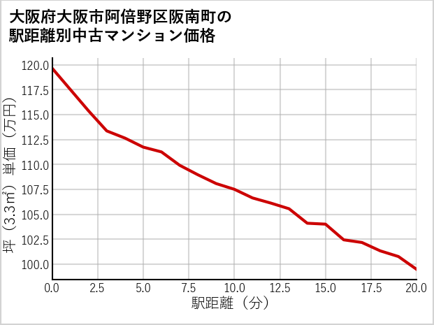 大阪府大阪市阿倍野区阪南町の徒歩距離別の中古マンション坪単価