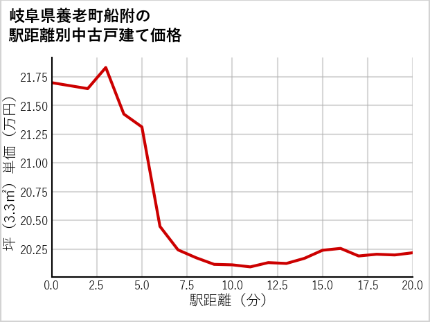 岐阜県養老町船附の徒歩距離別の中古戸建て坪単価