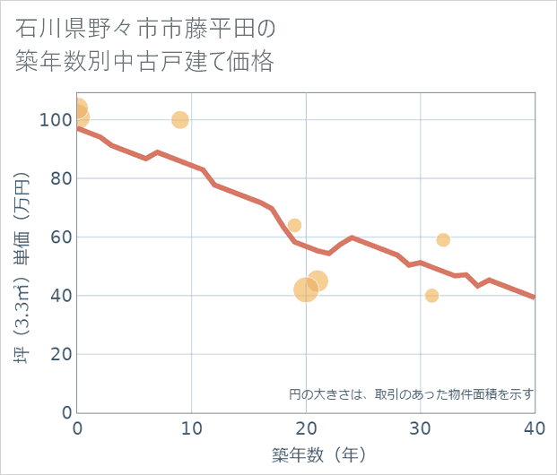 石川県野々市市藤平田の築年数別の中古戸建て坪単価