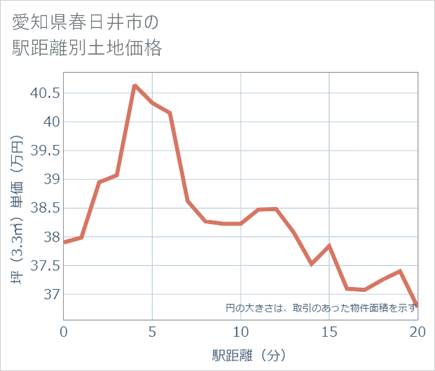 愛知県春日井市の徒歩距離別の土地坪単価