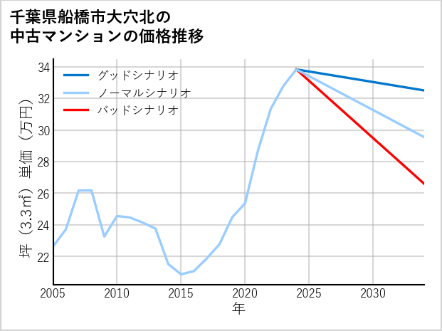 千葉県船橋市大穴北の中古マンション価格推移