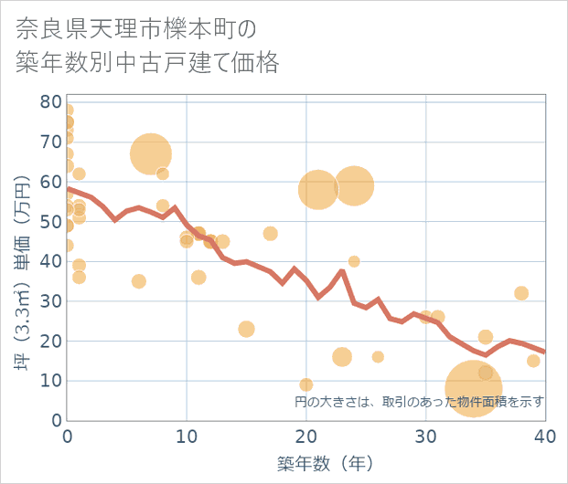 奈良県天理市櫟本町の築年数別の中古戸建て坪単価