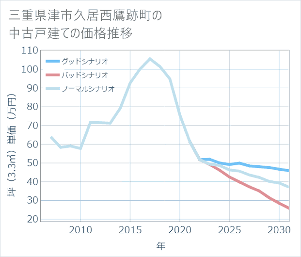 三重県津市久居西鷹跡町の中古戸建て価格推移