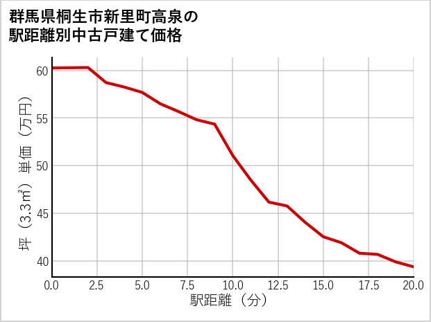 群馬県桐生市新里町高泉の徒歩距離別の中古戸建て坪単価