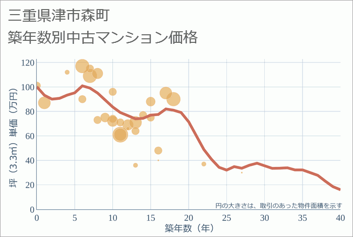 三重県津市森町の築年数別の中古マンション坪単価