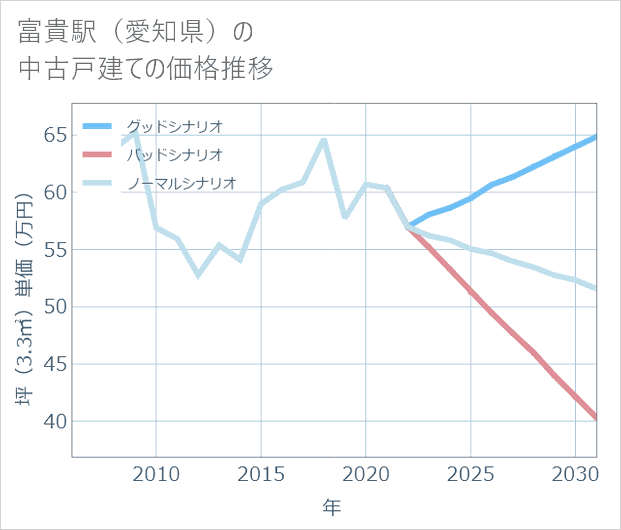 富貴駅(愛知県)の中古戸建て価格推移