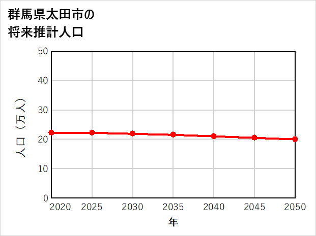 太田市の将来推計人口