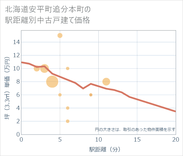 北海道安平町追分本町の徒歩距離別の中古戸建て坪単価