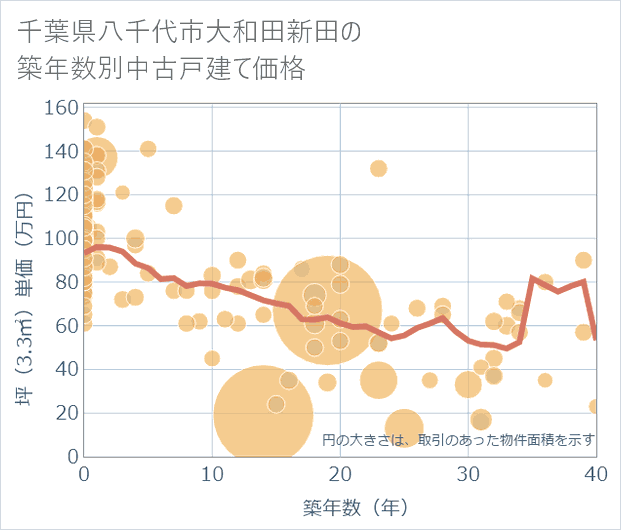 千葉県八千代市大和田新田の築年数別の中古戸建て坪単価
