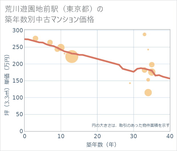 荒川遊園地前駅(東京都)の築年数別の中古マンション坪単価