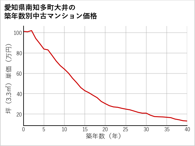 愛知県南知多町大井の築年数別の中古マンション坪単価