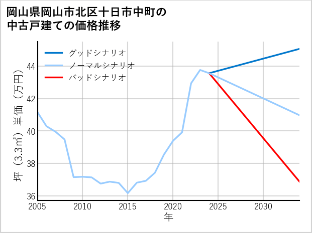 岡山県岡山市北区十日市中町の中古戸建て価格推移