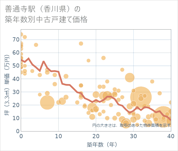 善通寺駅(香川県)の築年数別の中古戸建て坪単価