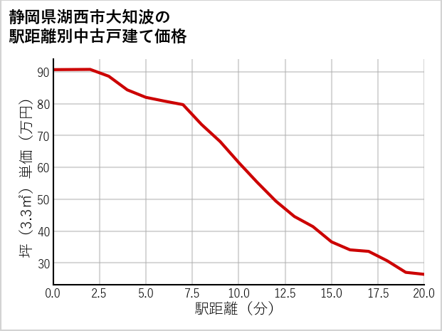 静岡県湖西市大知波の徒歩距離別の中古戸建て坪単価