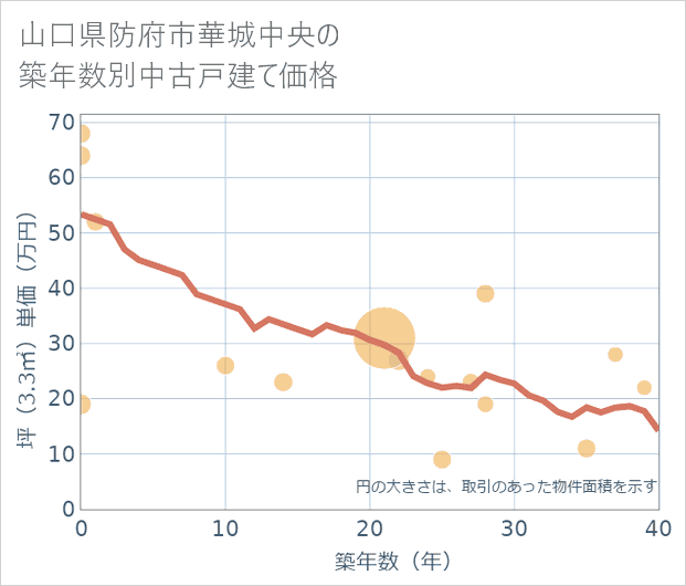 山口県防府市華城中央の築年数別の中古戸建て坪単価