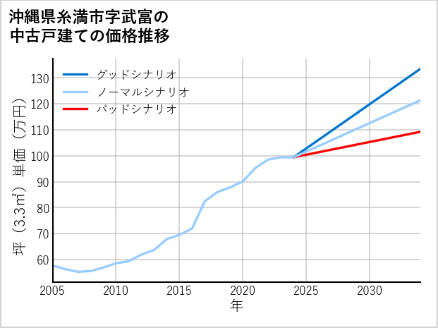 沖縄県糸満市武富の中古戸建て価格推移