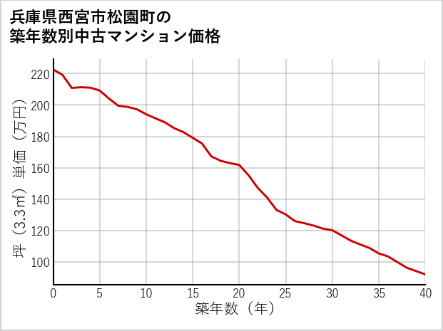 兵庫県西宮市松園町の築年数別の中古マンション坪単価